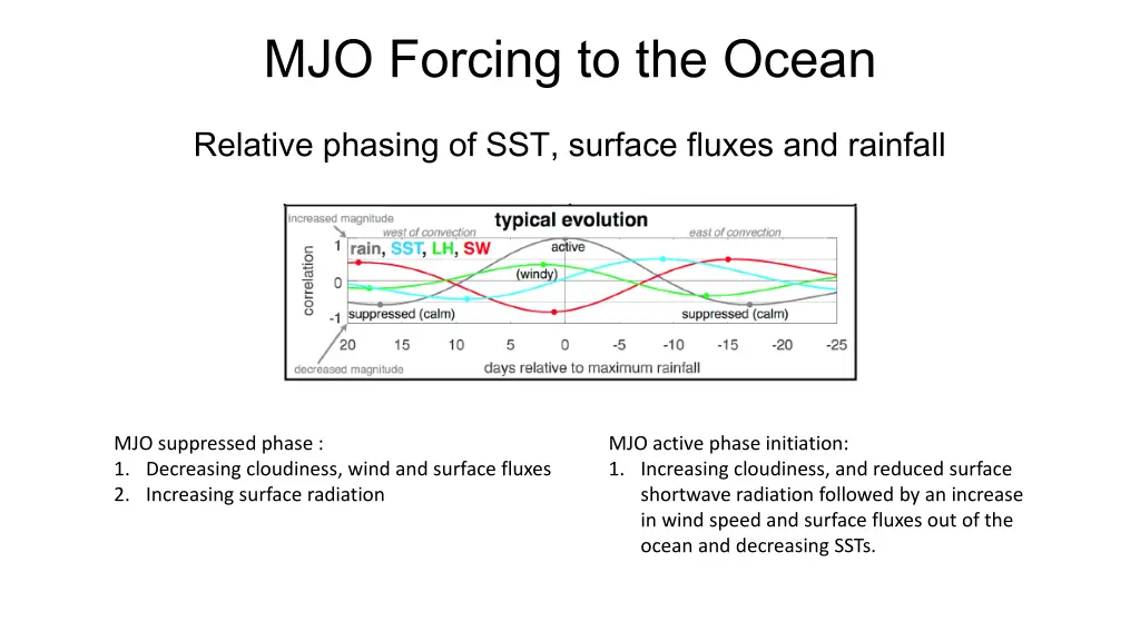 mjo forcing to the ocean 4