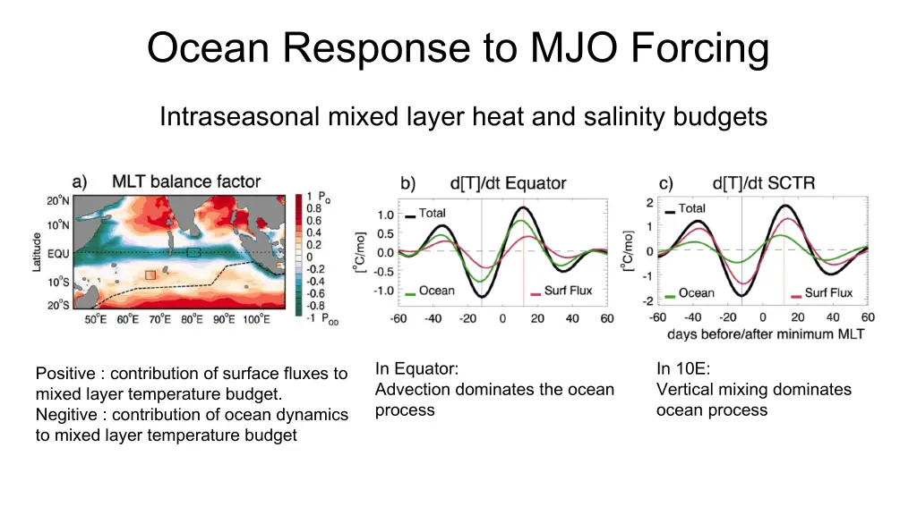 ocean response to mjo forcing 2