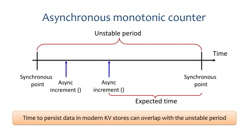 asynchronous monotonic counter