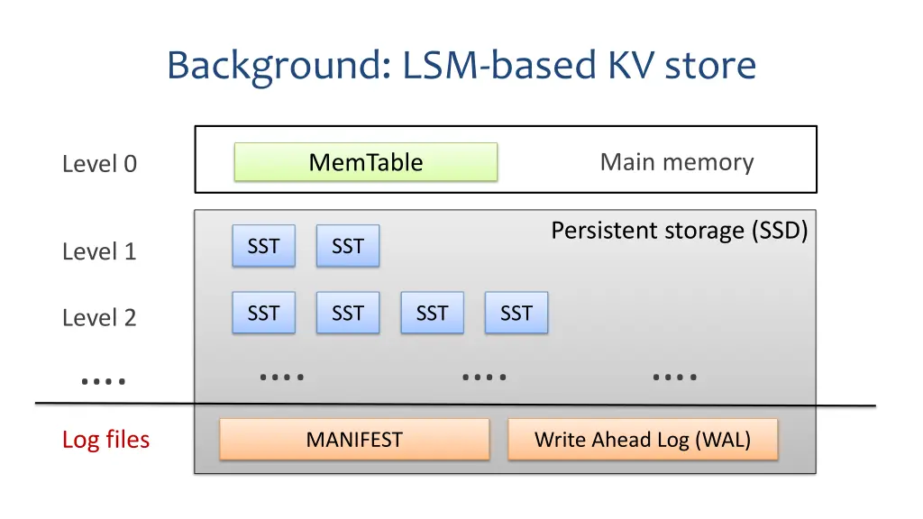 background lsm based kv store