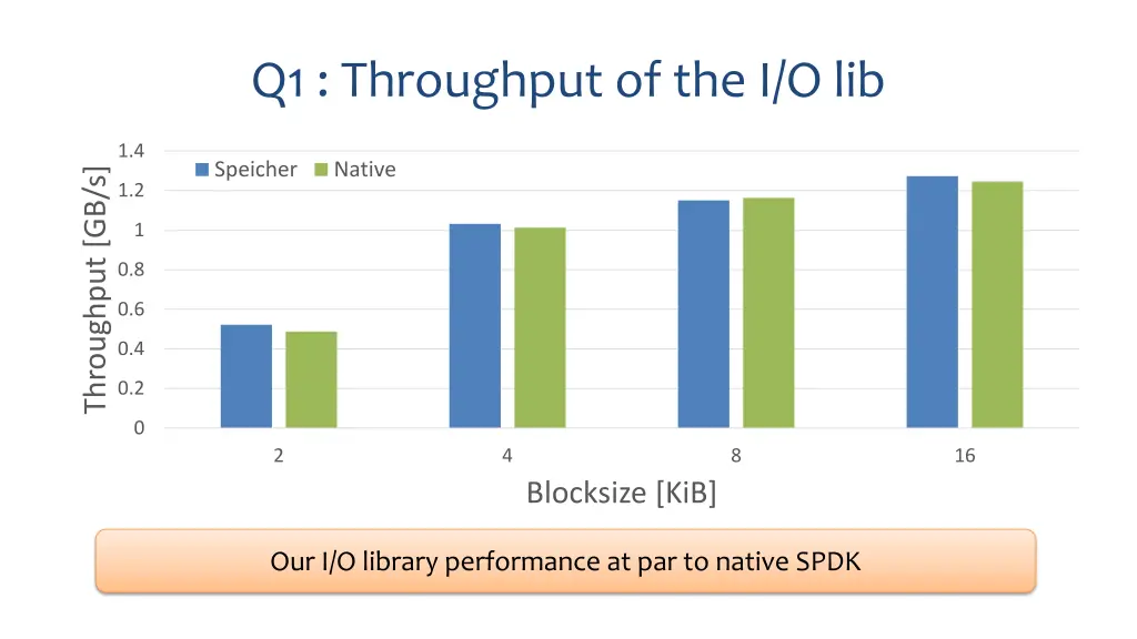 q1 throughput of the i o lib