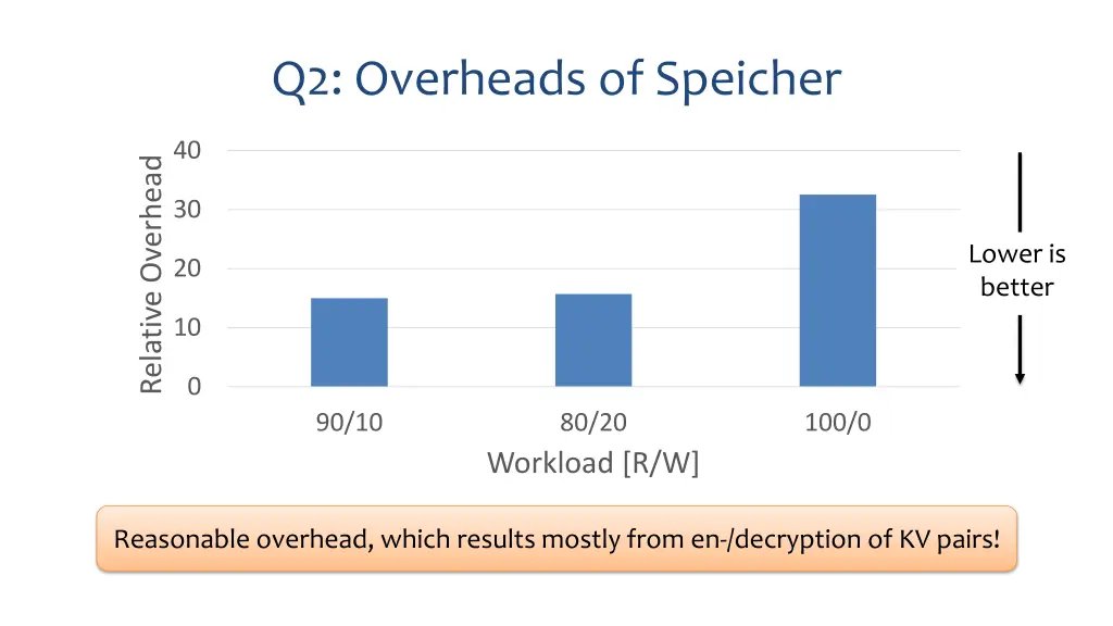 q2 overheads of speicher