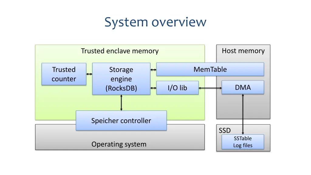 system overview