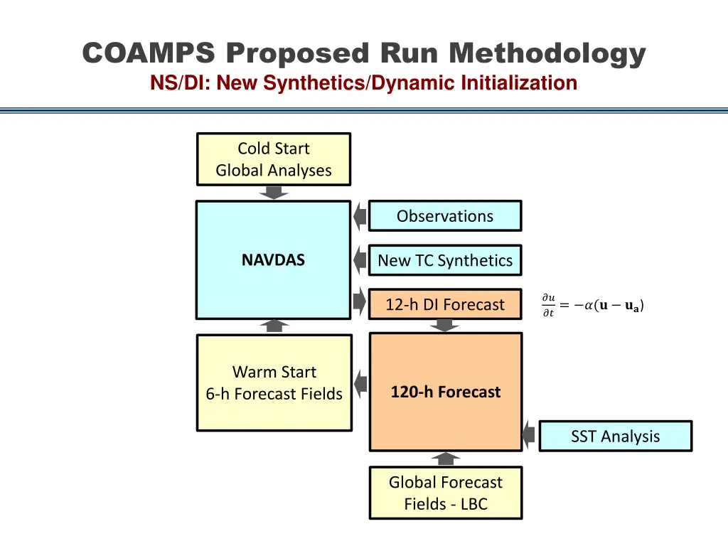 coamps proposed run methodology