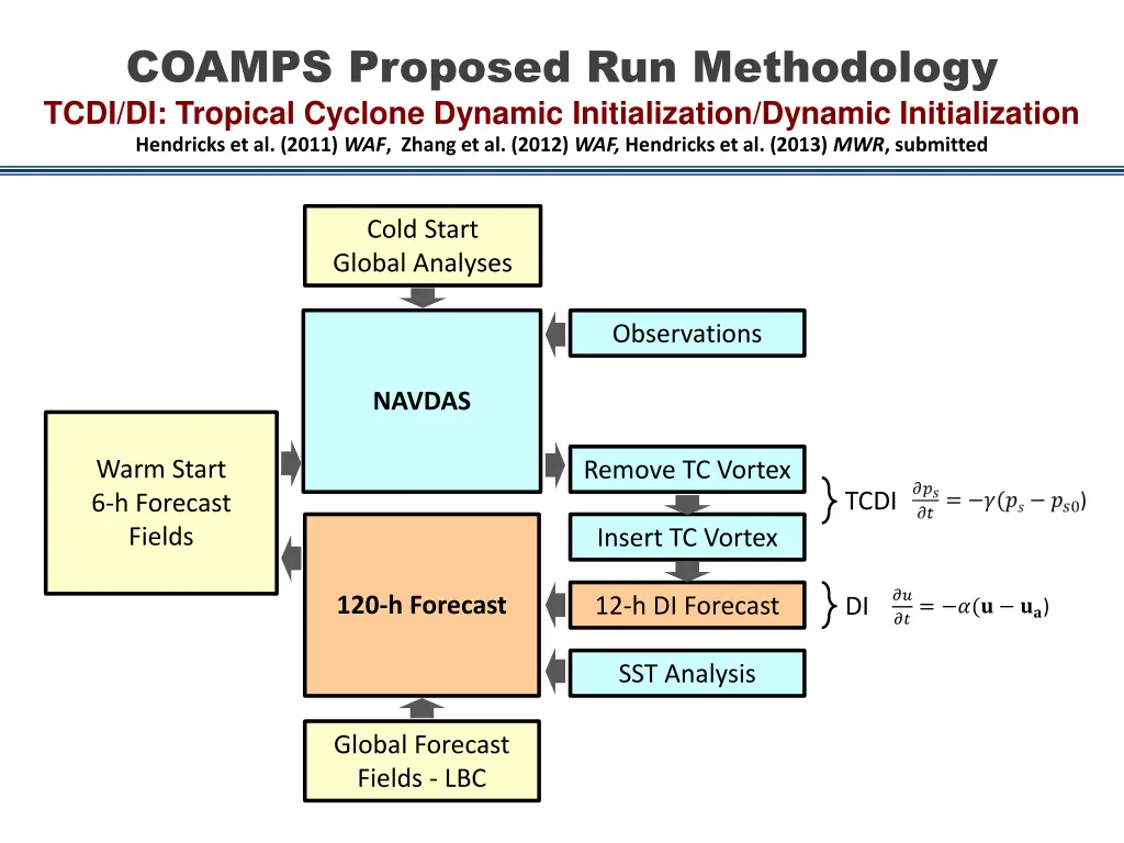 coamps proposed run methodology tcdi di tropical