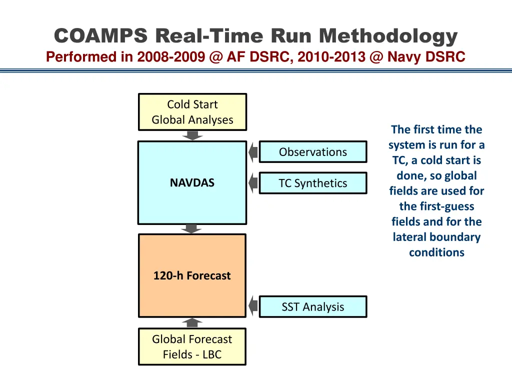 coamps real time run methodology performed 1