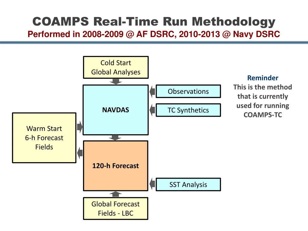 coamps real time run methodology performed 2