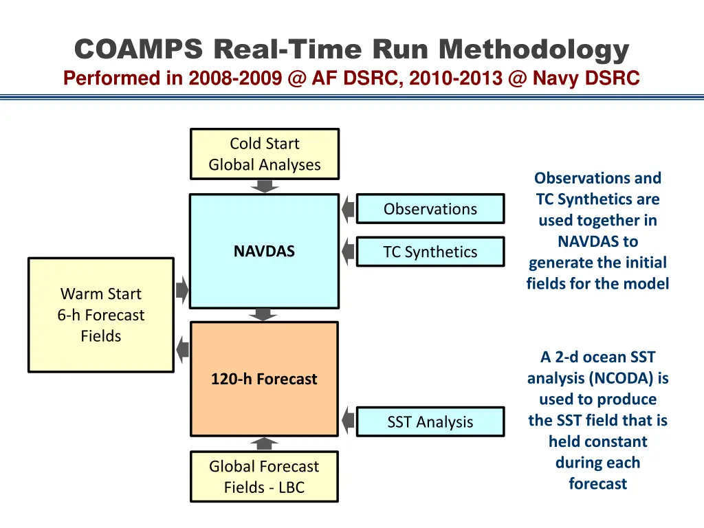 coamps real time run methodology performed