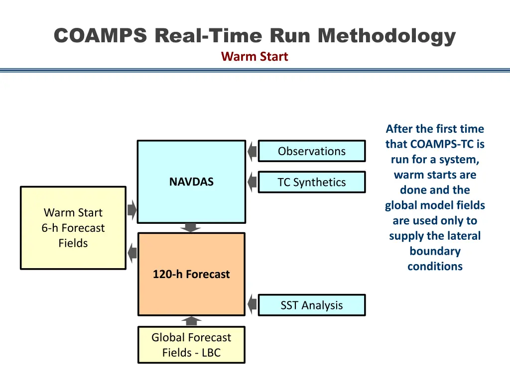 coamps real time run methodology warm start