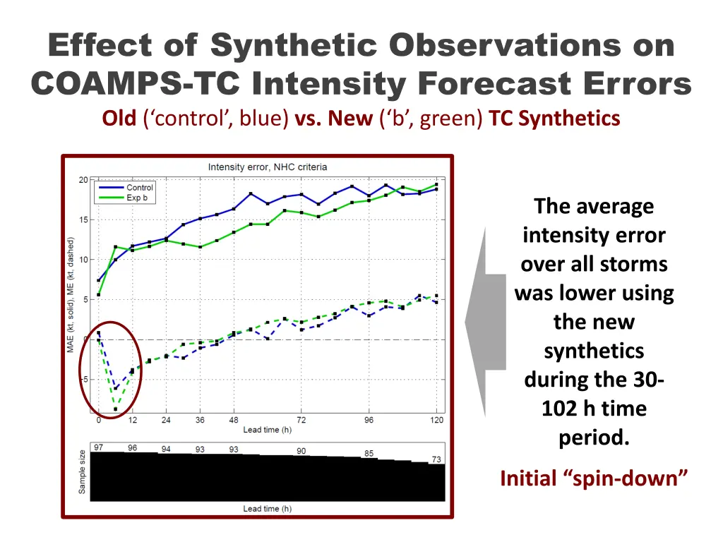 effect of synthetic observations on coamps 1