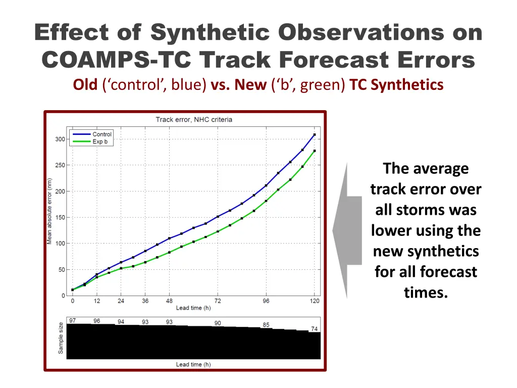 effect of synthetic observations on coamps