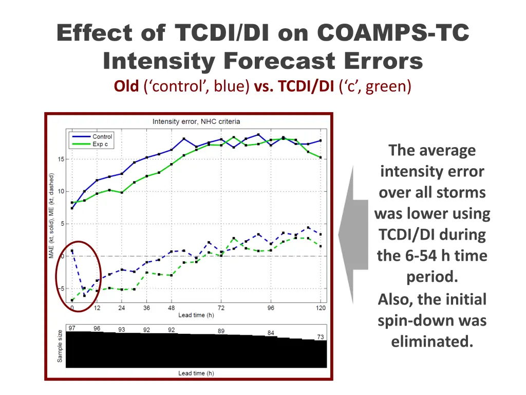 effect of tcdi di on coamps tc intensity forecast