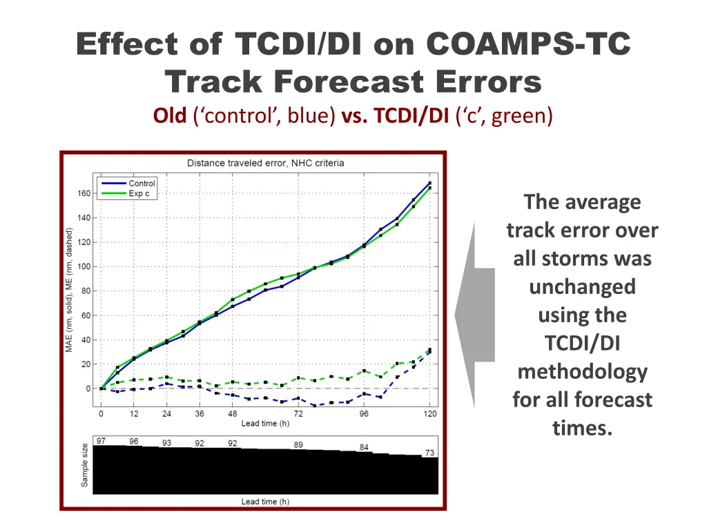 effect of tcdi di on coamps tc track forecast