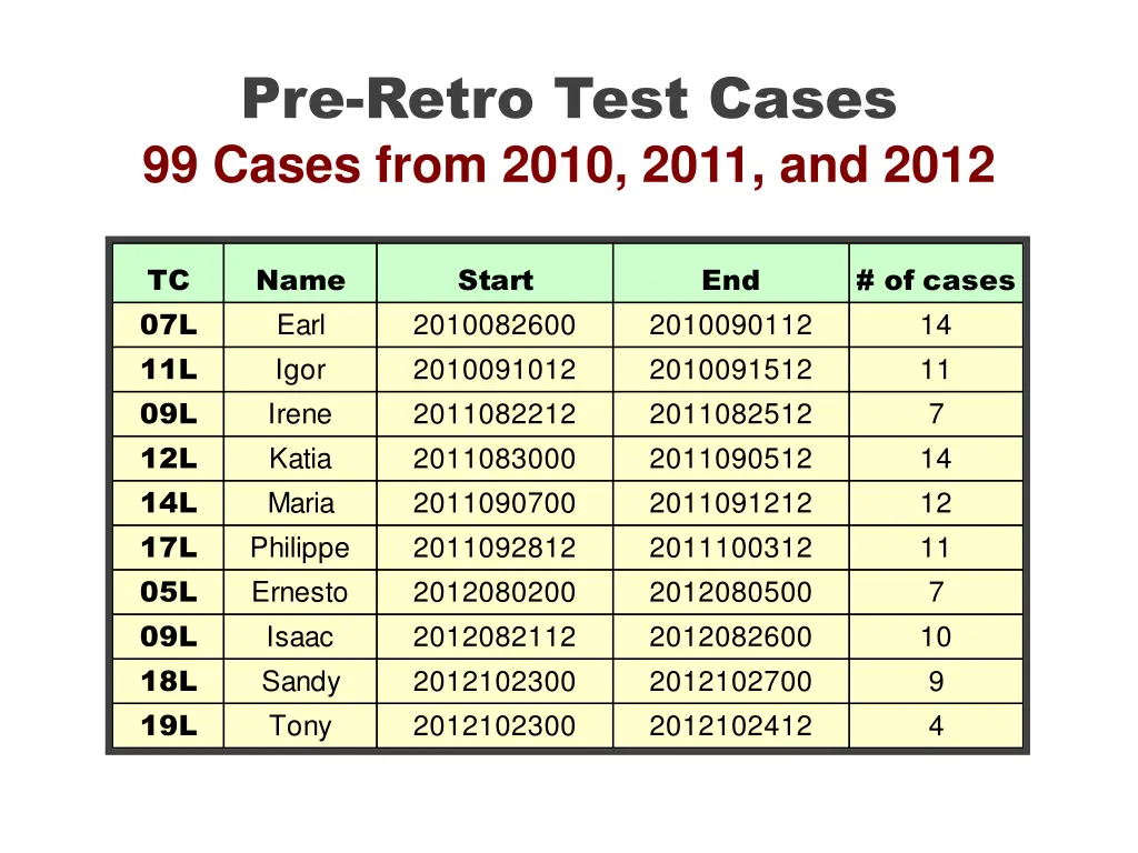 pre retro test cases 99 cases from 2010 2011