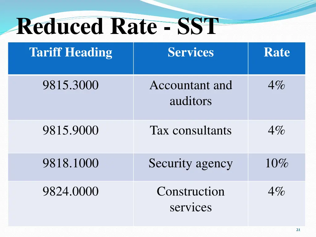 reduced rate sst tariff heading