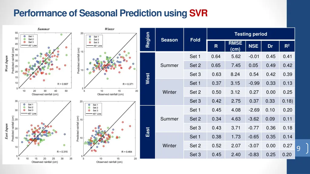 performance of seasonal prediction using svr