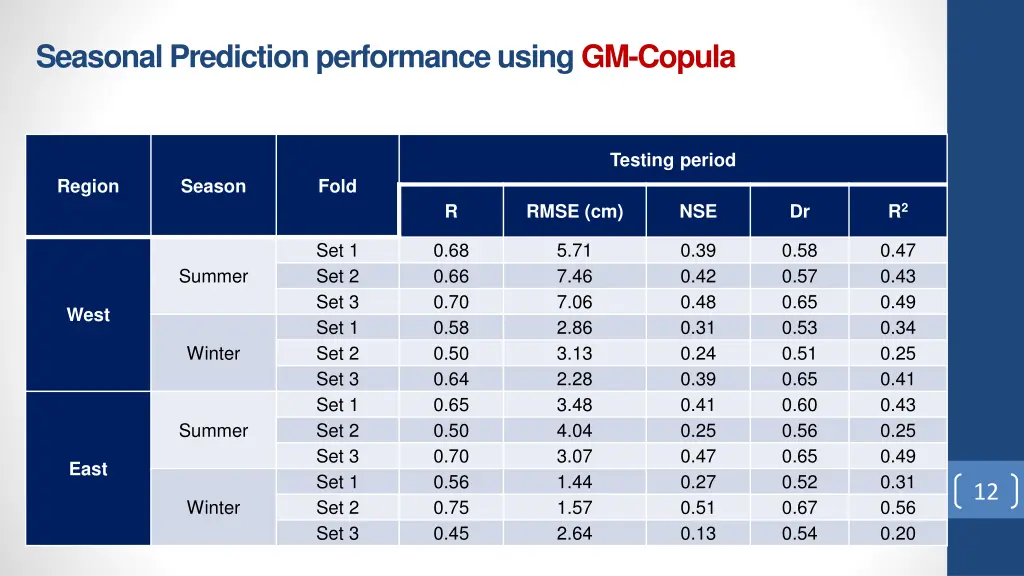 seasonal prediction performance using gm copula