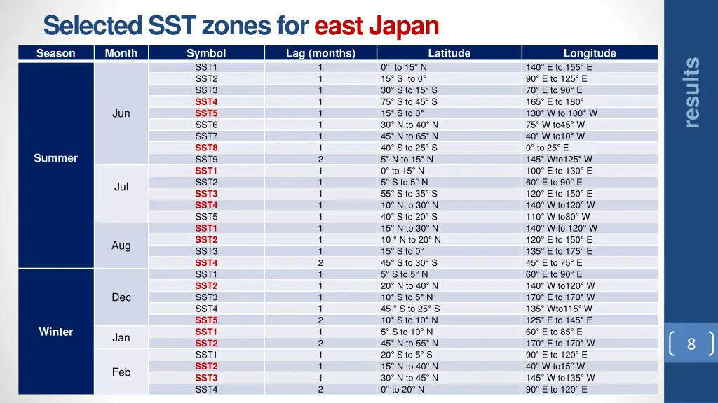 selected sst zones for east japan