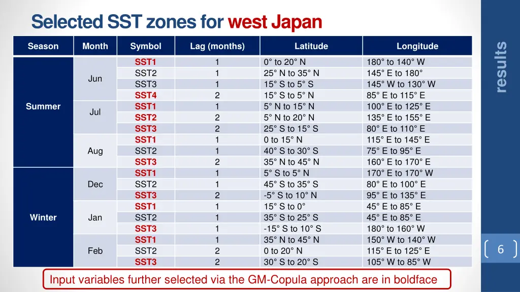 selected sst zones for west japan