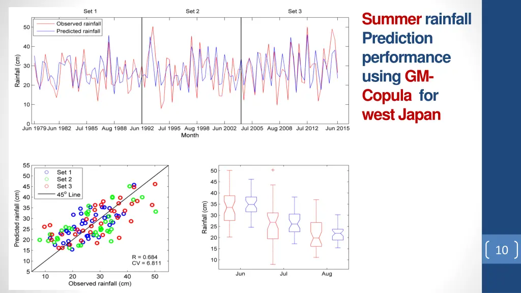 summer rainfall prediction performance using