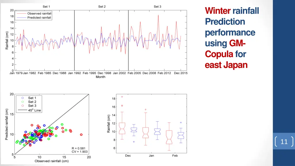 winter rainfall prediction performance using