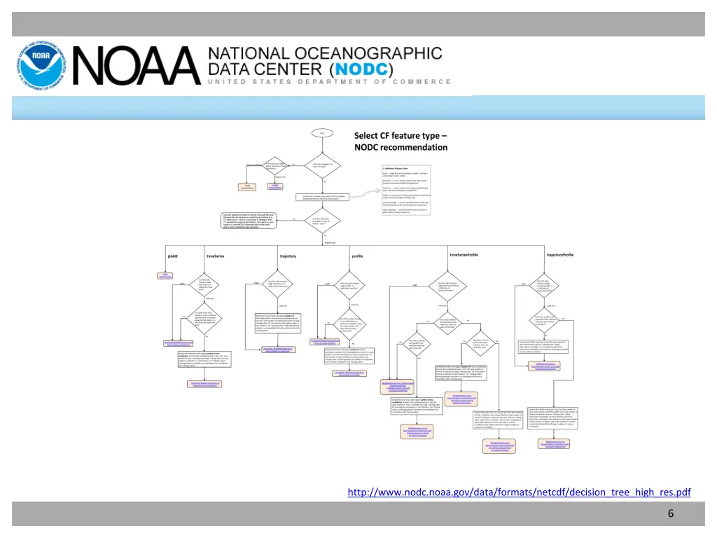 http www nodc noaa gov data formats netcdf