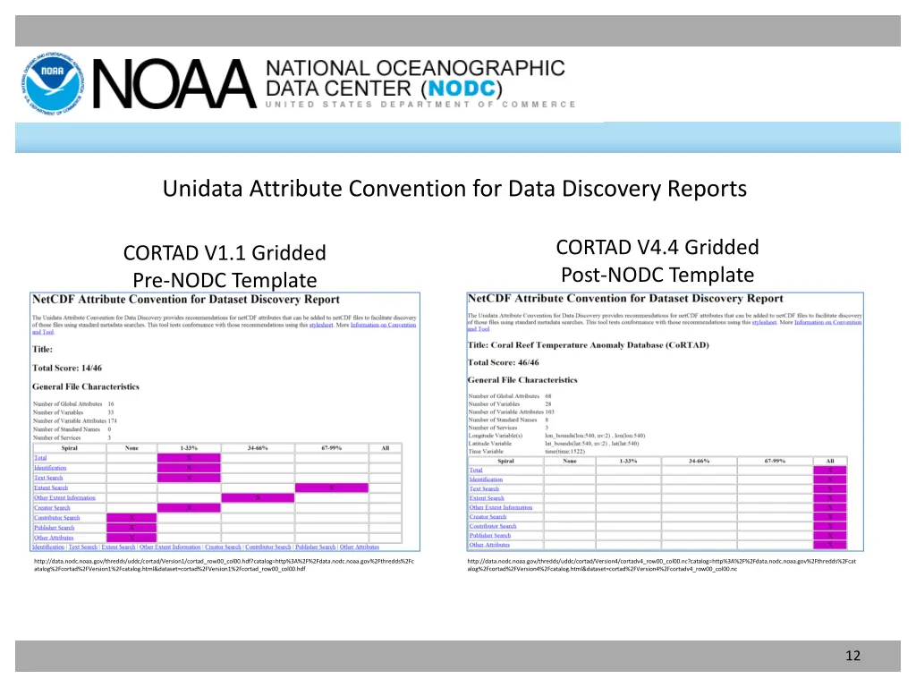 unidata attribute convention for data discovery 1