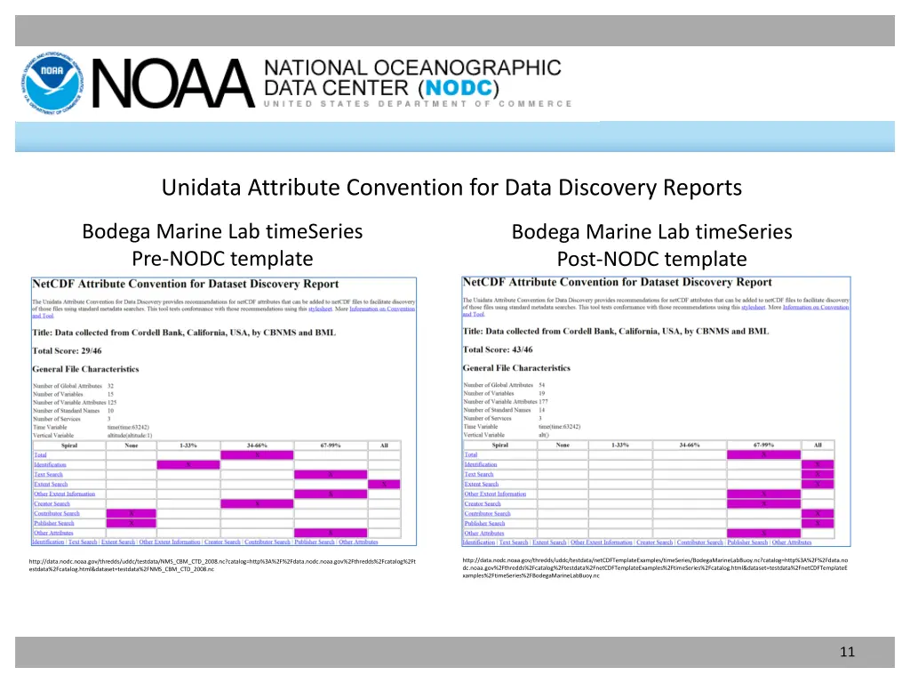 unidata attribute convention for data discovery