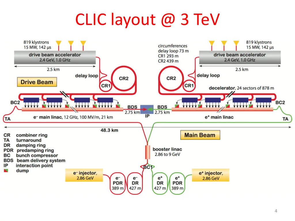 clic layout @ 3 tev