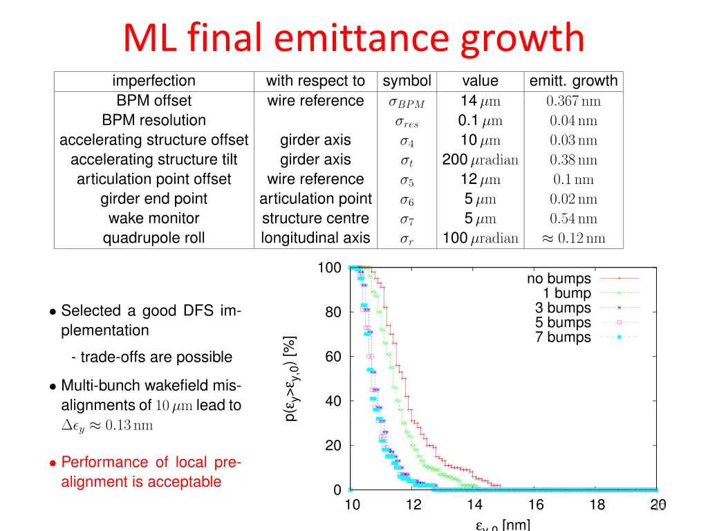 ml final emittance growth