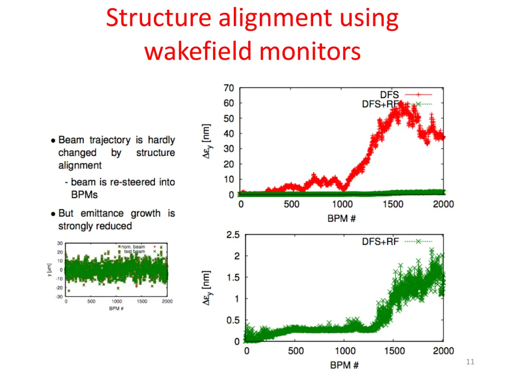 structure alignment using wakefield monitors