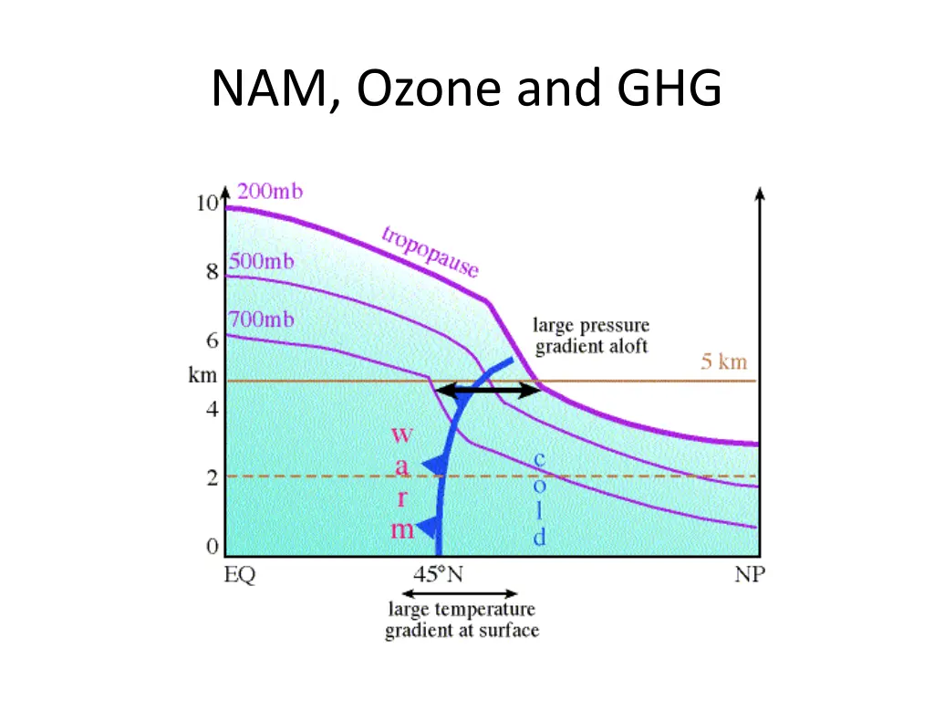 nam ozone and ghg