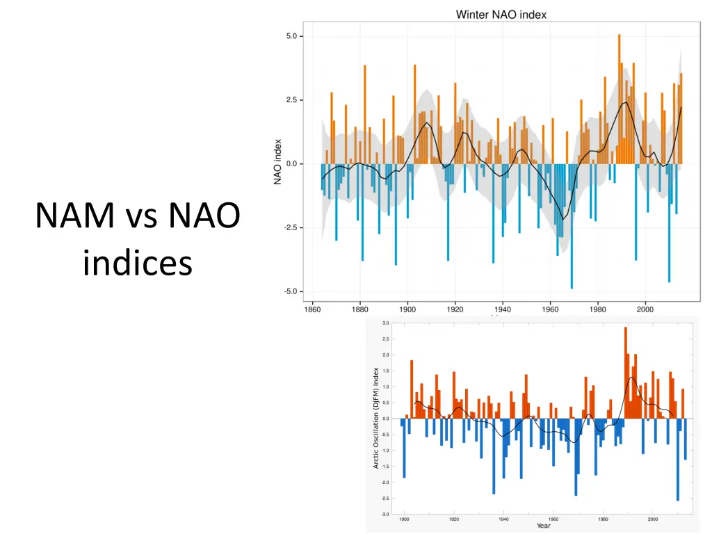 nam vs nao indices