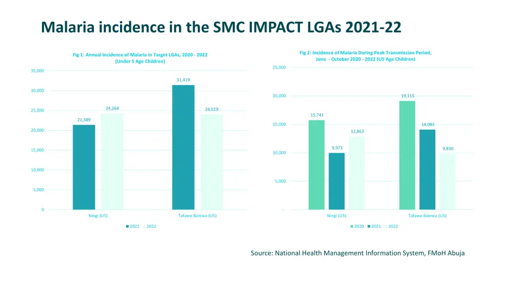 malaria incidence in the smc impact lgas 2021 22