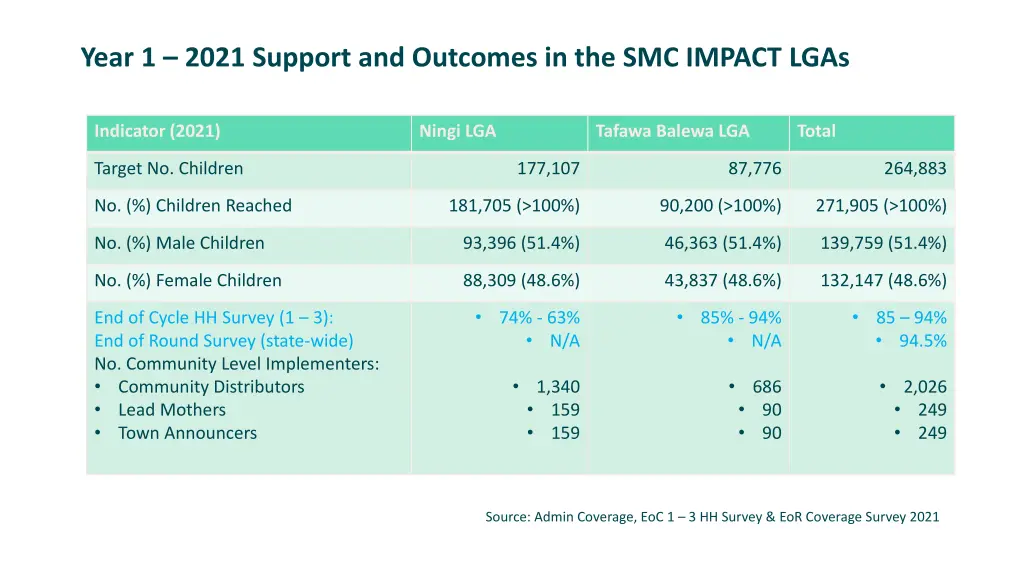 year 1 2021 support and outcomes