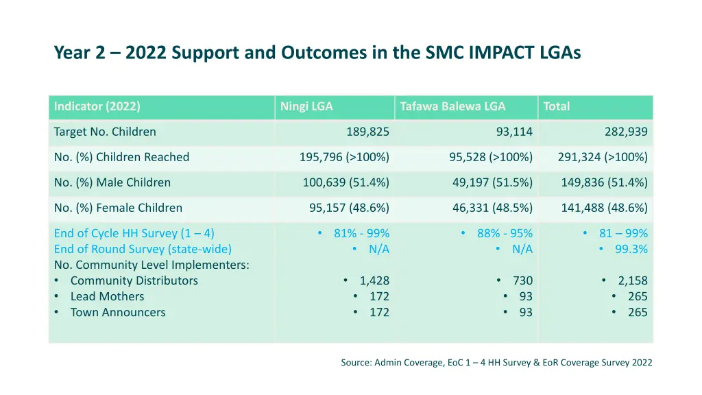 year 2 2022 support and outcomes