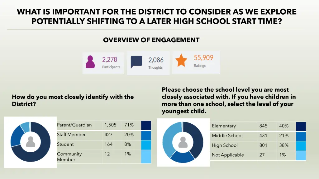 what is important for the district to consider