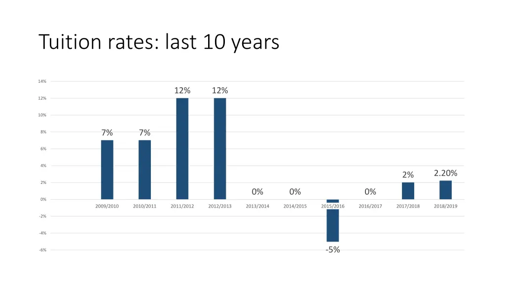 tuition rates last 10 years