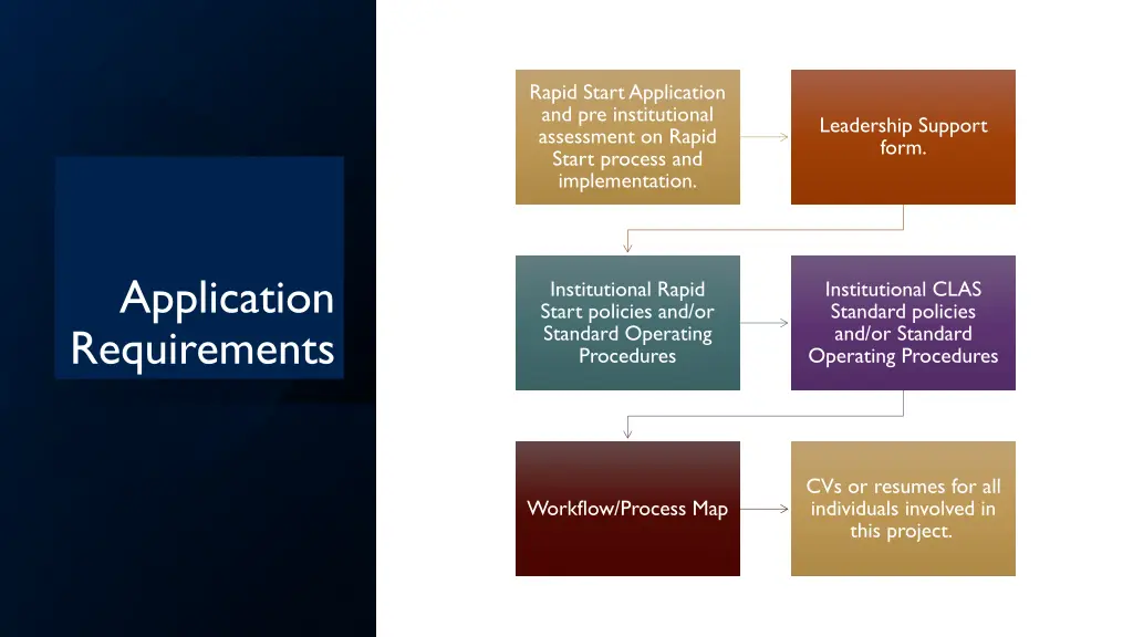 rapid start application and pre institutional