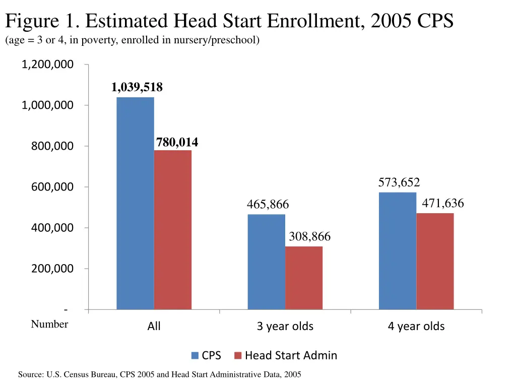 figure 1 estimated head start enrollment 2005