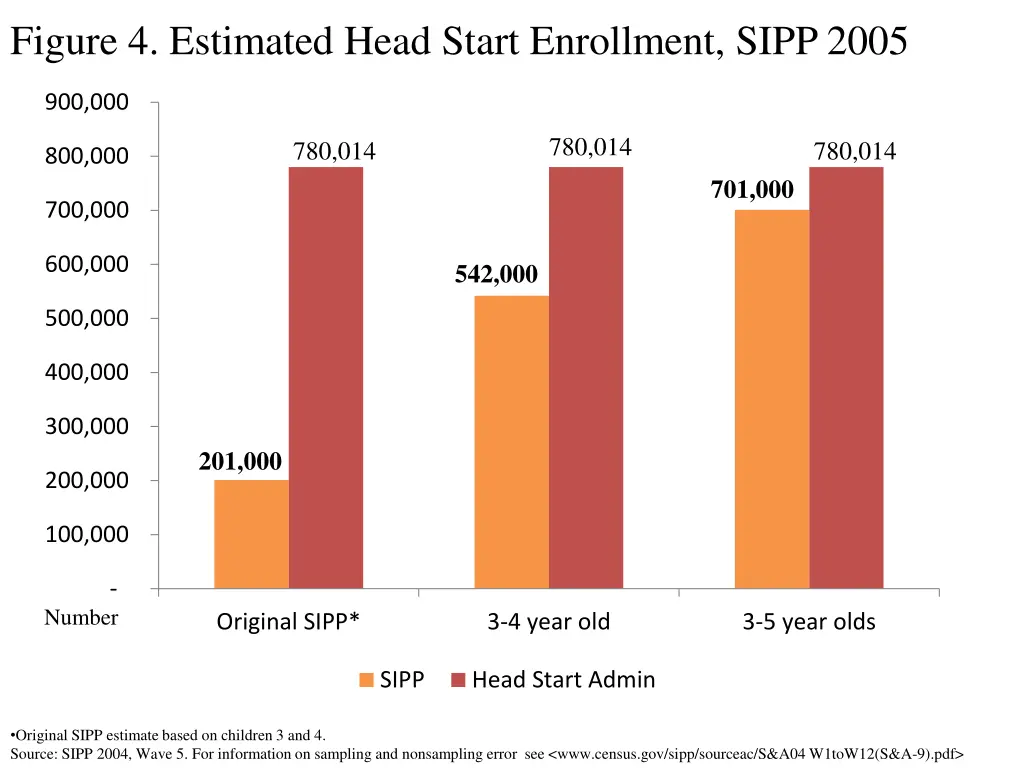 figure 4 estimated head start enrollment sipp 2005