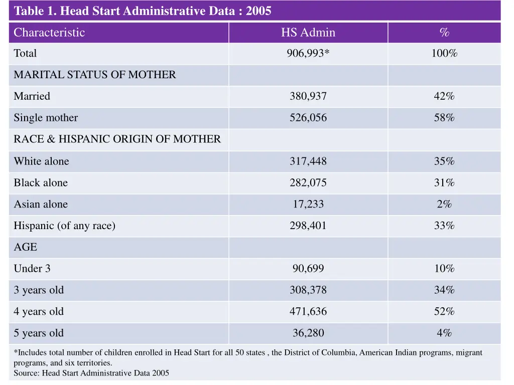 table 1 head start administrative data 2005