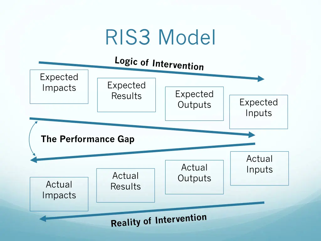 ris3 model