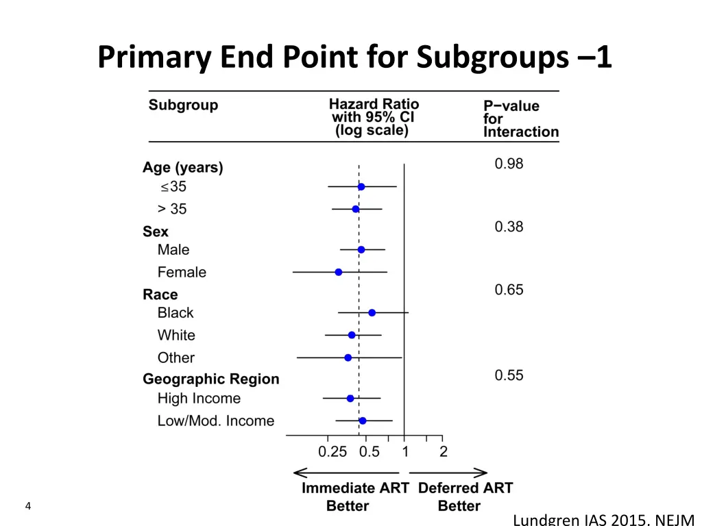 primary end point for subgroups 1