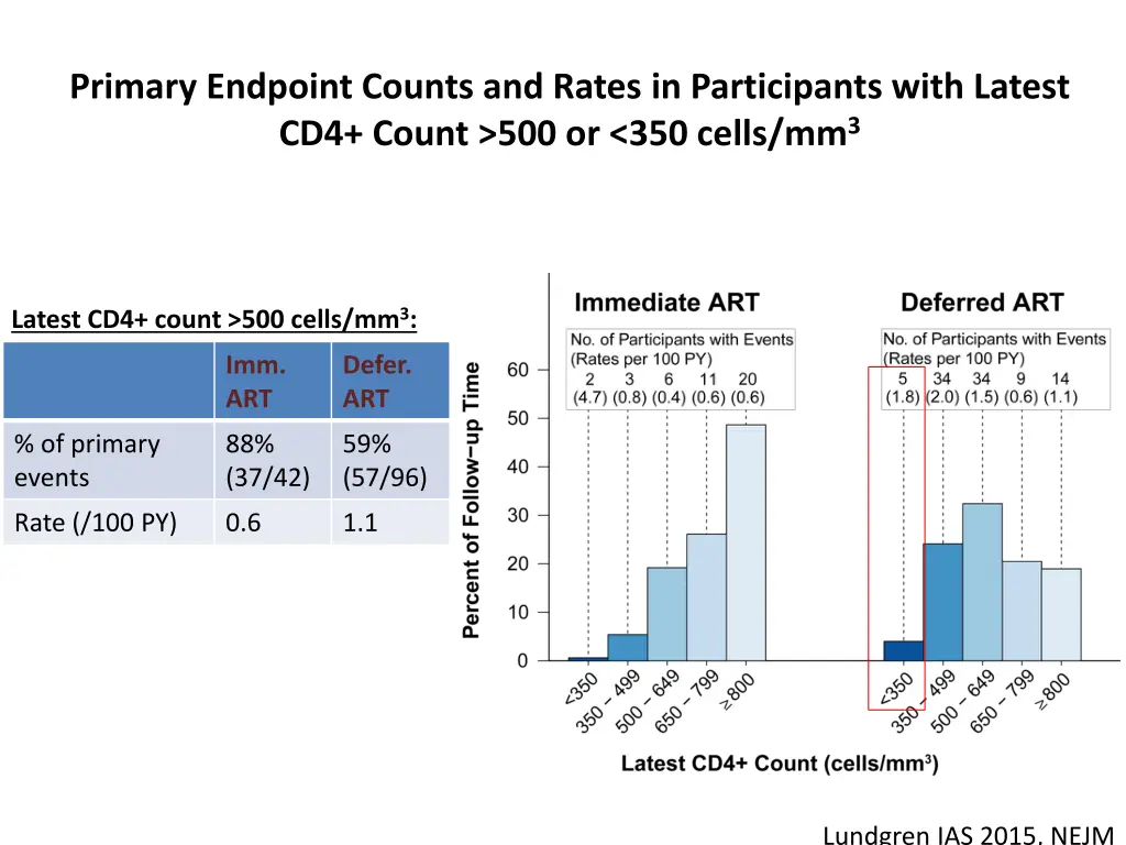 primary endpoint counts and rates in participants