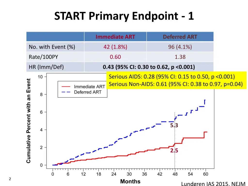 start primary endpoint 1