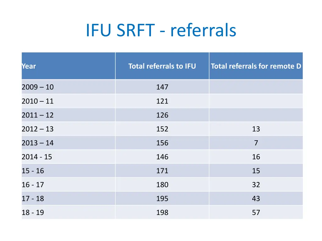 ifu srft referrals