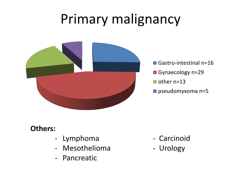 primary malignancy