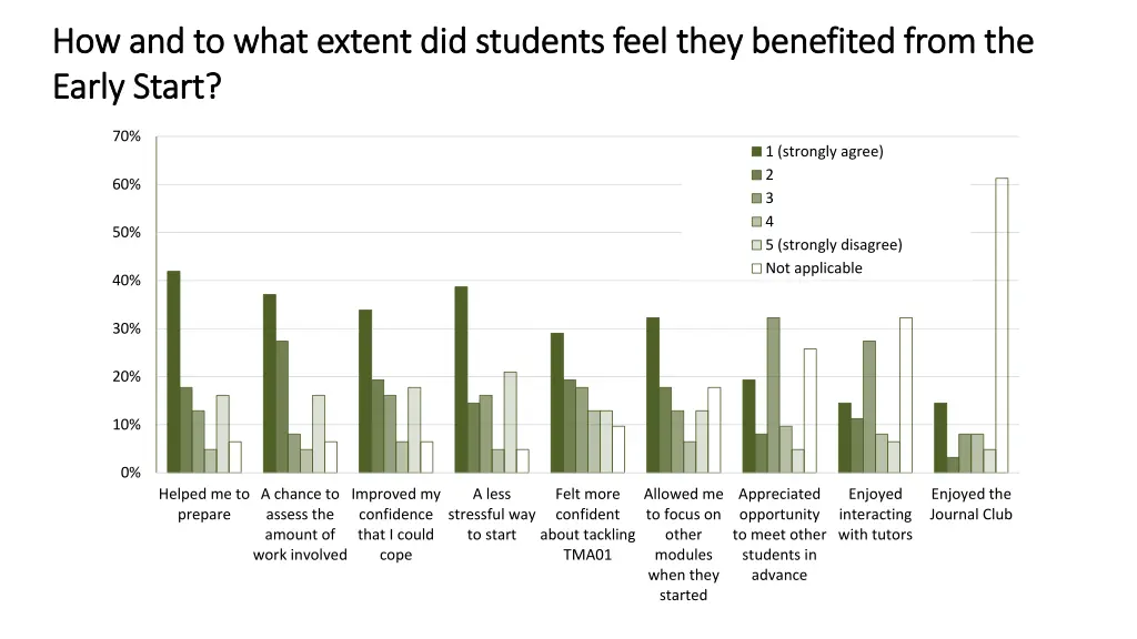 how and to what extent did students feel they