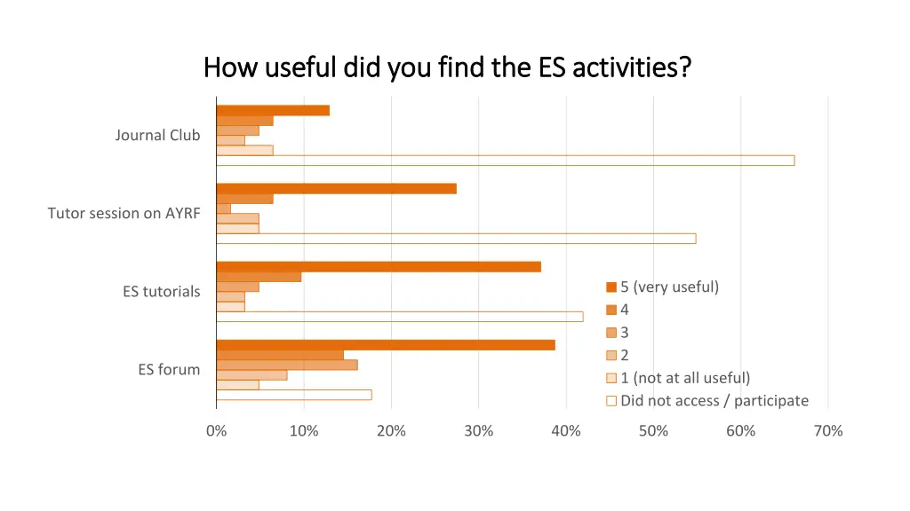 how useful did you find the es activities